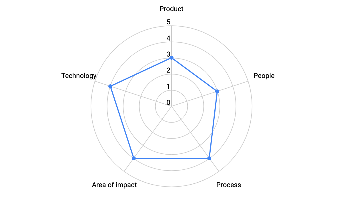 principal software engineer google