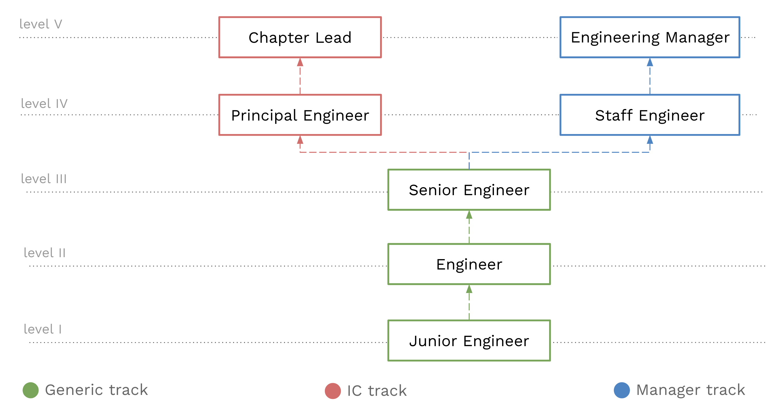 Software Engineers Growth framework